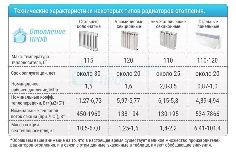 Снип расчет количества секций радиаторов отопления по объему помещения. расчет количества секций батареи