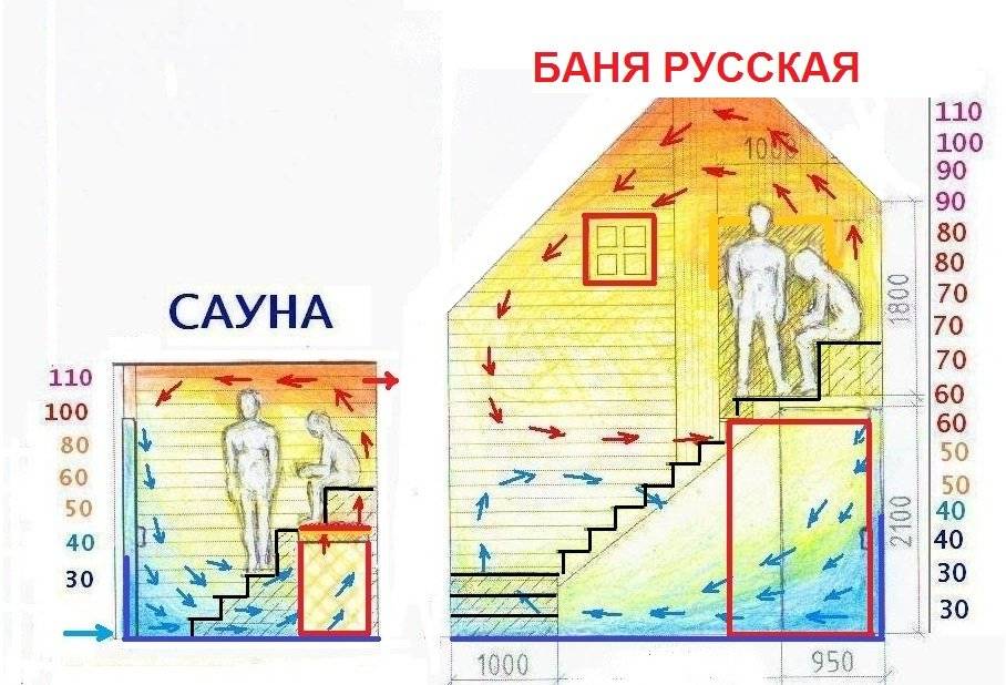 Вентиляция в бане, построить баню, русская баня, температурный режим в бане