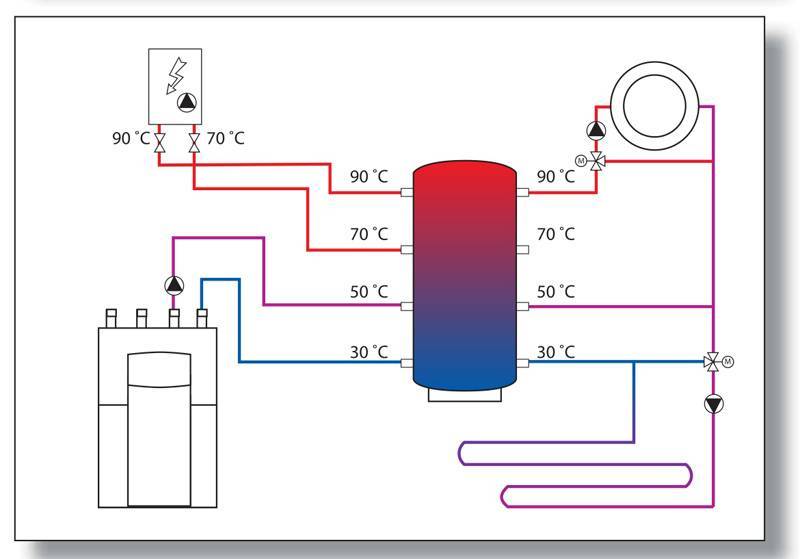 Бак-аккумулятор: устройство и принцип работы накопителя горячей воды, схемы подключения в систему отопления