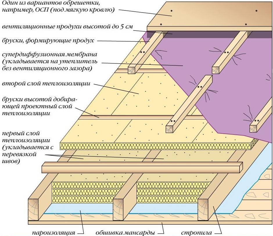 Как правильно утеплить потолок в деревянном доме?