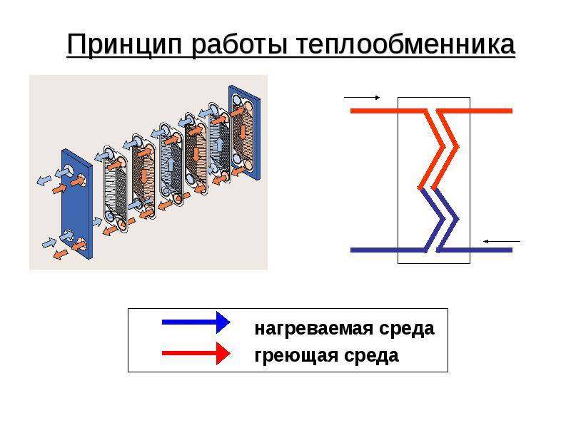 Пластинчатый теплообменник: его принцип работы и конструкция устройства