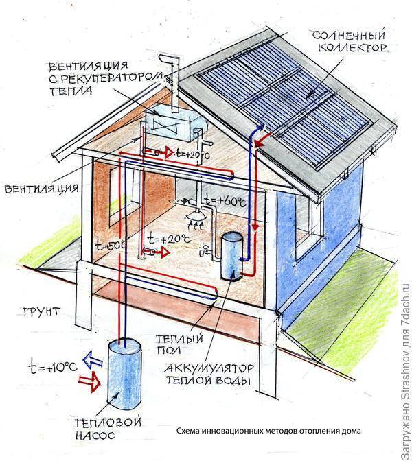 Отопление на даче своими руками: как сделать качественный обогрев частного дома без посторонней помощи