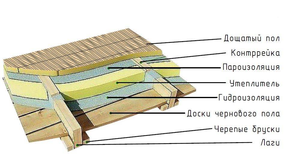 Утепление межэтажного перекрытия по деревянным балкам