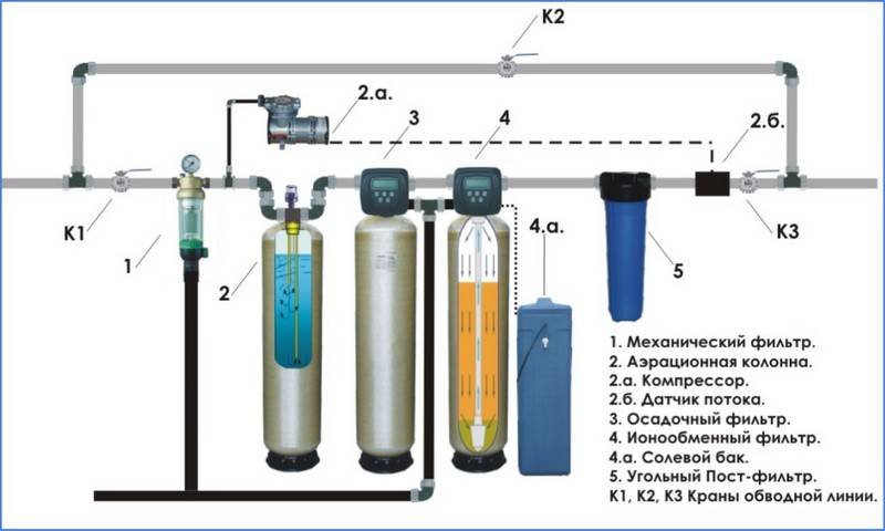 Какие фильтры для скважин лучше очищают воду от железа?