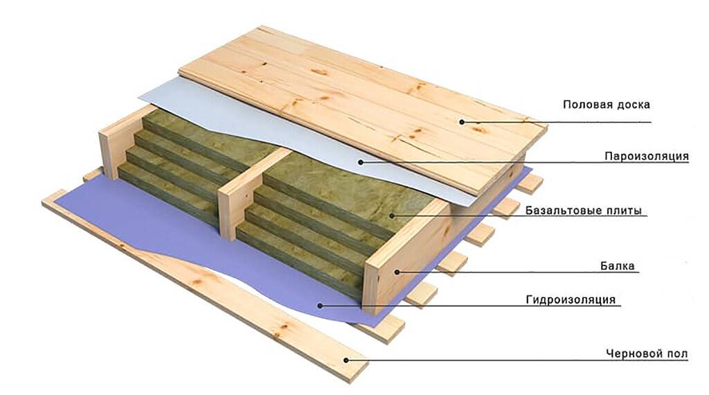 Как правильно выполнить утепление по деревянным балкам, межэтажного перекрытия?