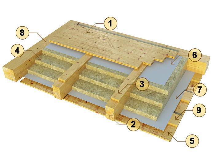 Утепление межэтажного перекрытия по деревянным балкам: способы монтажа