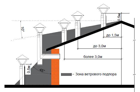 Расчет дымовой трубы: ищем высоту и диаметр сечения