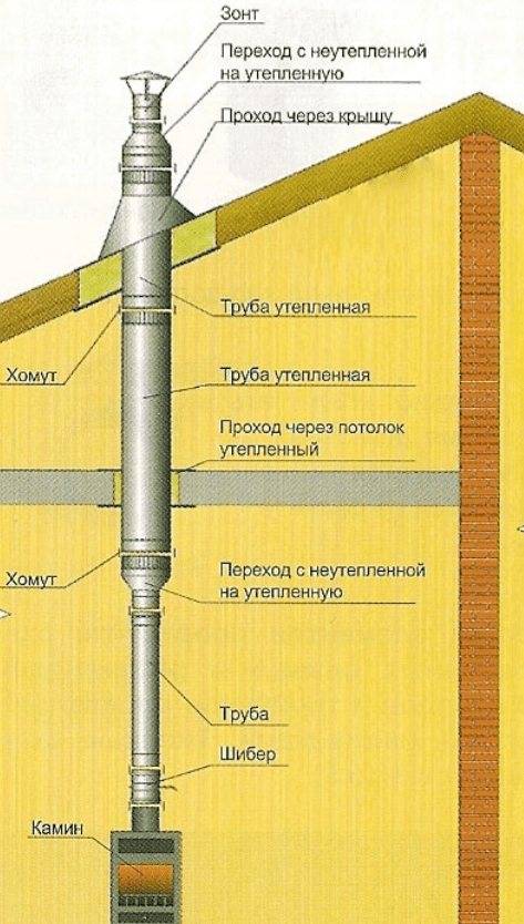 Асбестовая труба для дымохода: выбор и установка