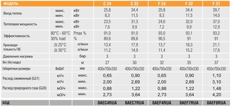 Двухконтурный газовый котел ферроли (10-32-40 квт): инструкция по эксплуатации настенного и атмосферного вариантов