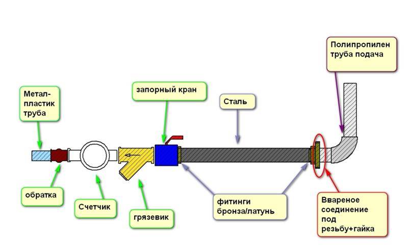 Как правильно установить счетчик на воду самостоятельно в квартире схема подключения
