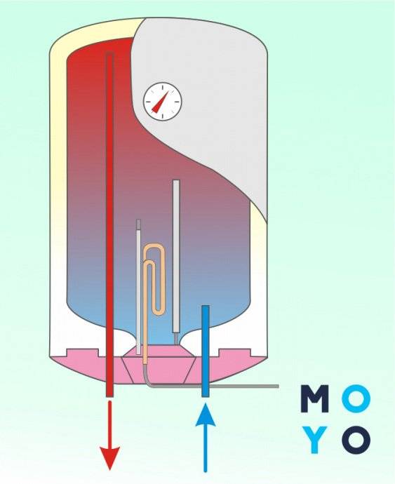 Как выбрать накопительный водонагреватель для дома