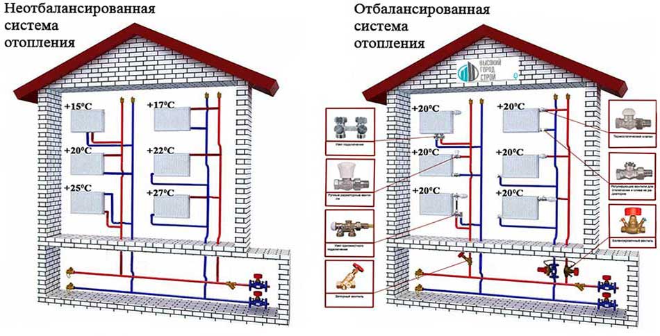 Качественное отопление в загородном доме - основные моменты монтажа отопительной системы