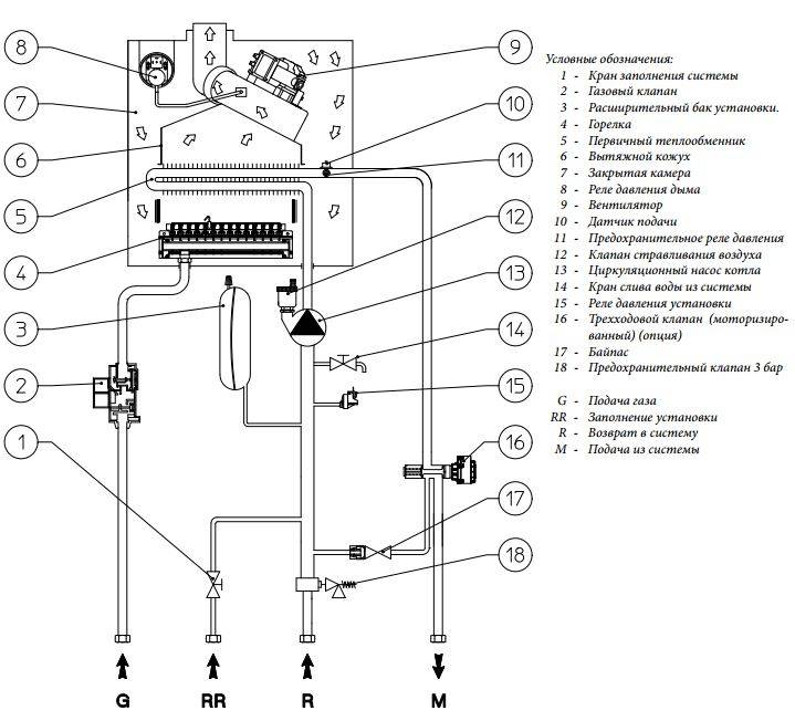 Как сделать запуск системы отопления – инструкция по подготовке и запуску котла