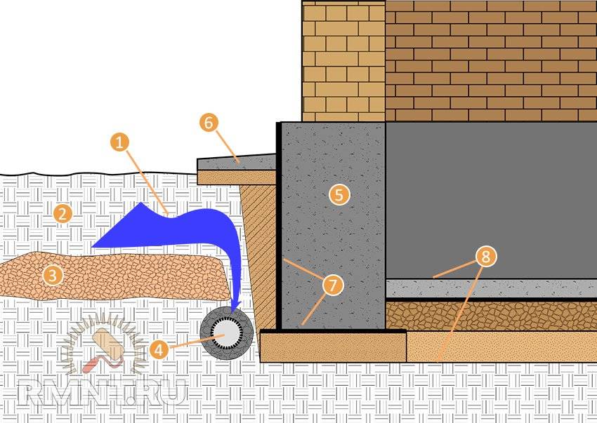 Как изолировать цокольный этаж от воды: варианты выполнения | погреб-подвал