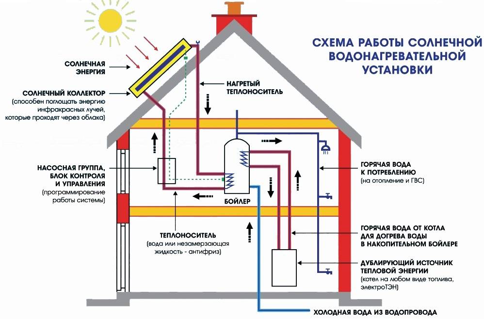 Альтернативные источники энергии для частного дома для отопления
