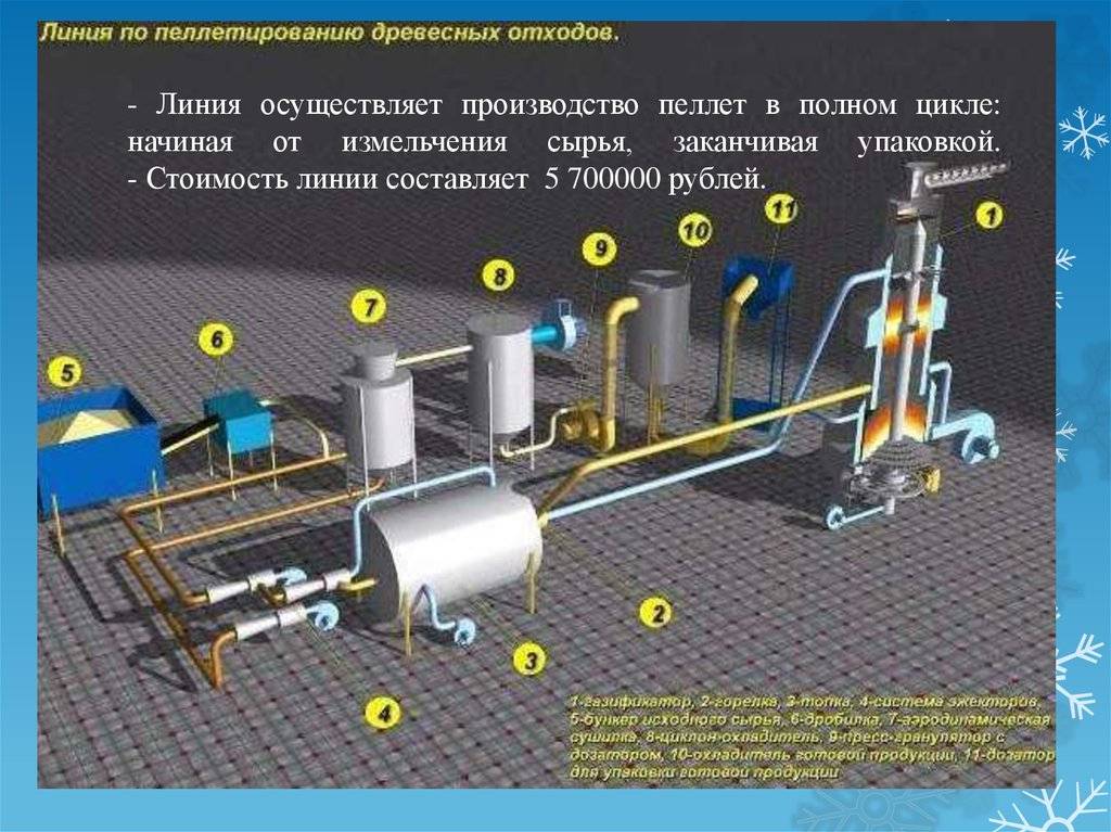 Производство пеллет (топливных гранул): оборудование, технология изготовления, как делают