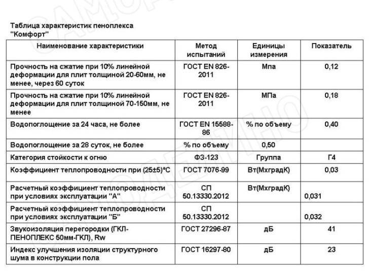 Пеноплекс "основа" характеристики и сравнение утеплителя - uteplenieplus.ru