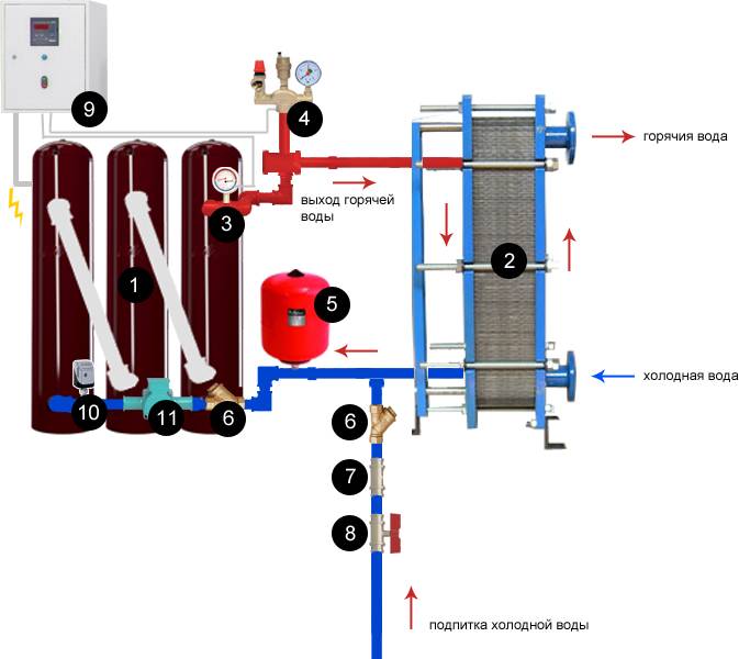 Теплообменники для отопления и горячего водоснабжения (гвс): пластинчатые и прочие аппараты