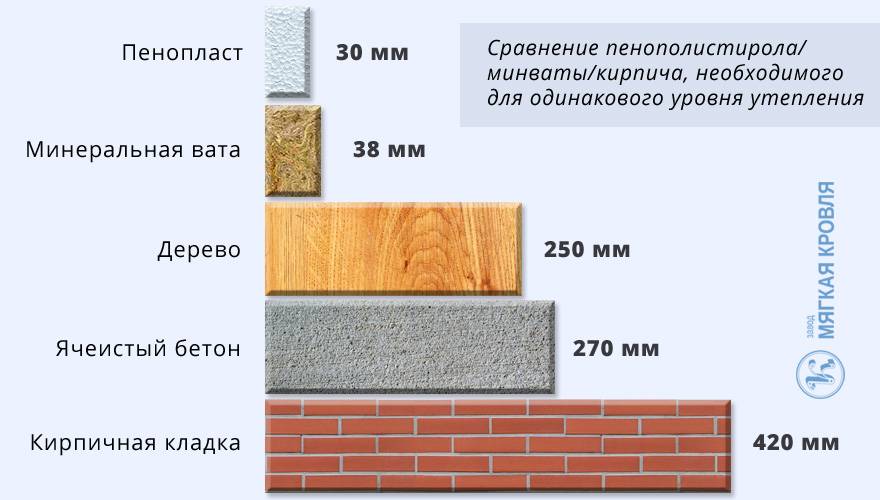 Таблица теплопроводности строительных материалов, рекомендации