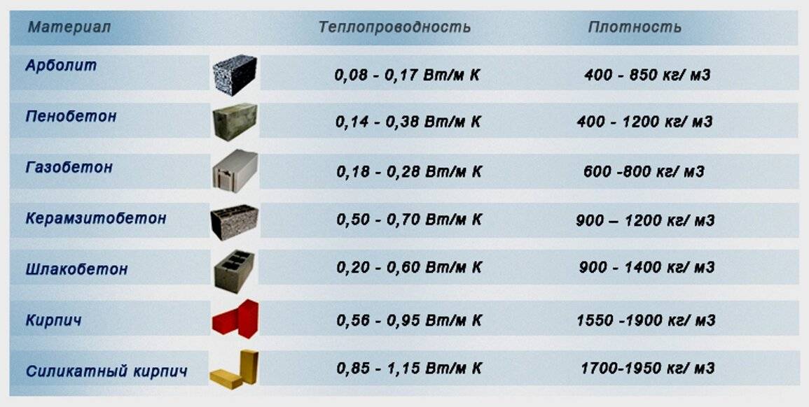 Коэффициенты теплопроводности различных материалов, таблица