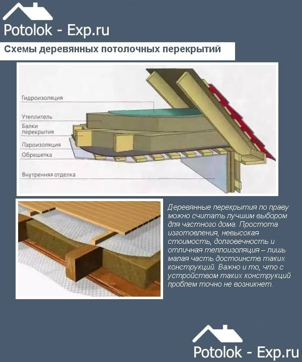 Чердачное перекрытие схема