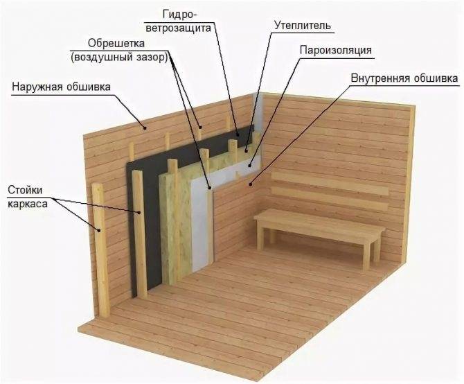 Маленькие бани для дачи: как построить компактную баньку на участке своими руками