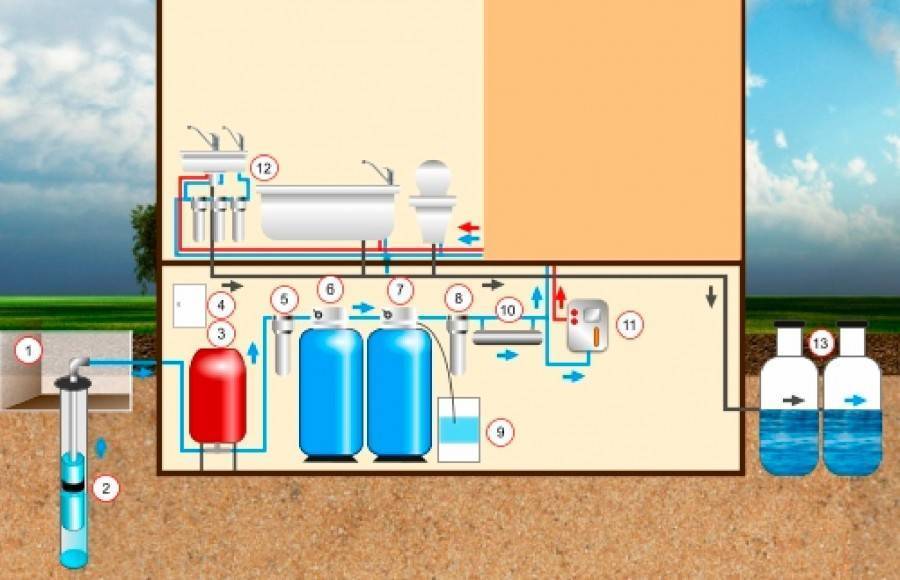Схема водопроводов для водоснабжения из скважин к частному дому