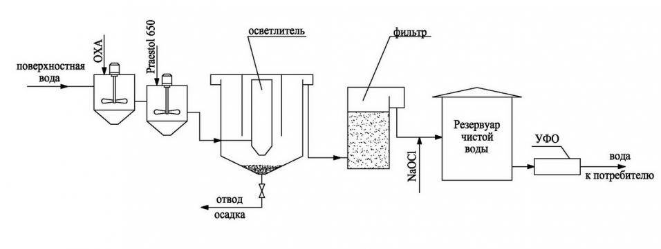 Процесс очистки сточной воды коагуляцией