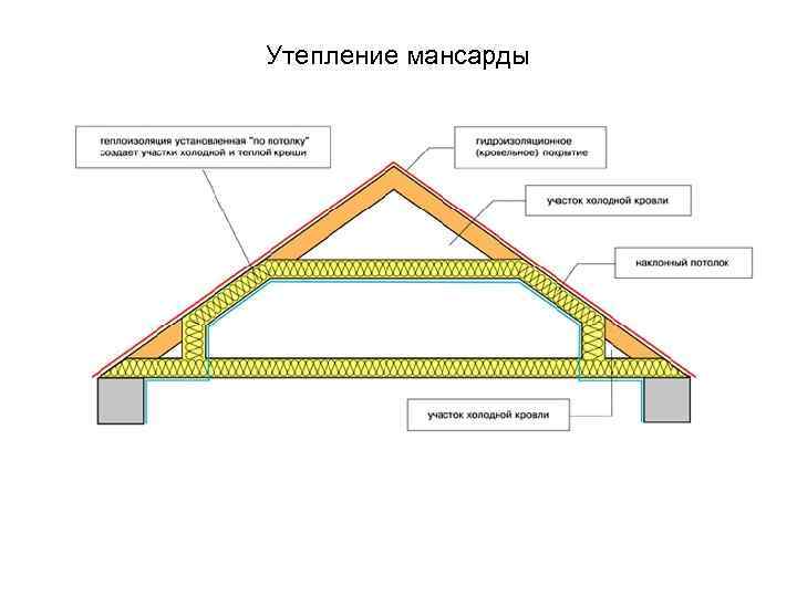 Утепление крыши: рекомендации по подбору материалов и конструкций. 125 фото утепления своими руками