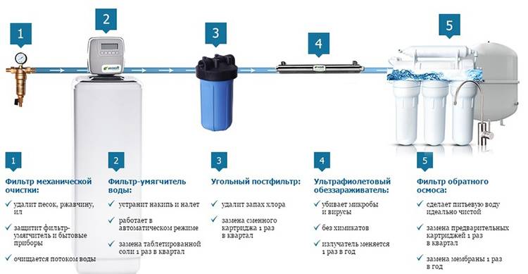 Системы комплексной подготовки воды biontech