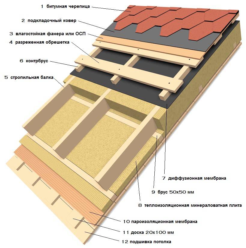 Утепление скатных крыш по деревянным стропилам