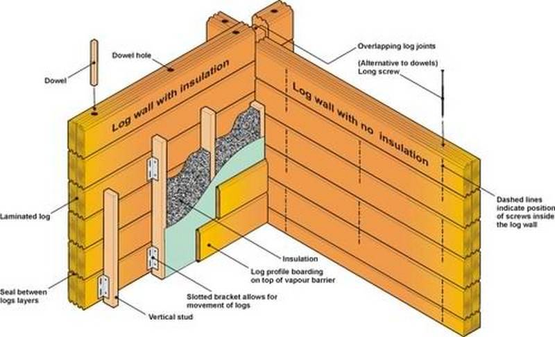 Толщина утеплителя для стен из бруса 150х150 - строительные рецепты мира
