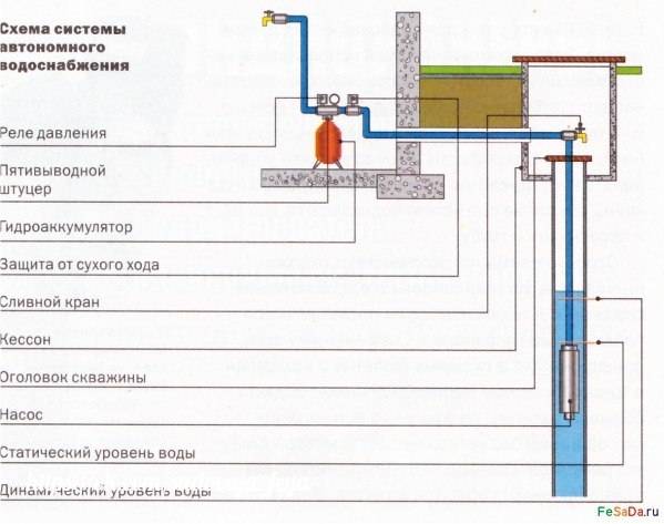 Схема водоснабжения дачного дома: источники воды, оборудование и расчеты