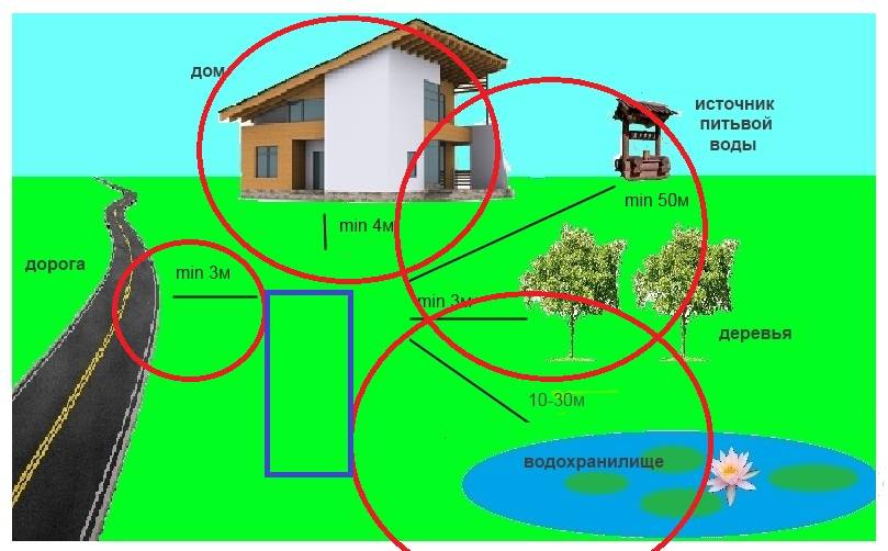 Схема расположения скважины на участке