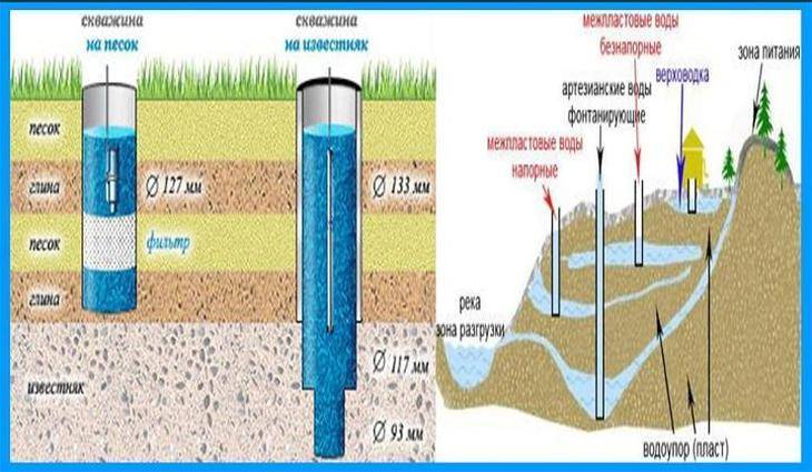 Глубина скважины для питьевой воды: способы определения