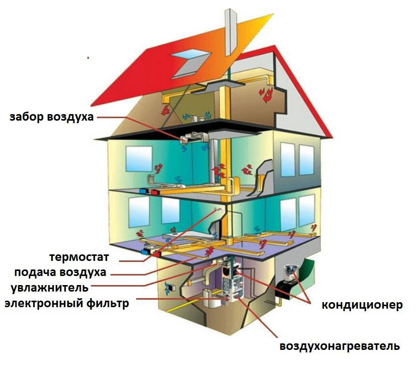 Воздушное отопление загородных домов | отопление дома и квартиры