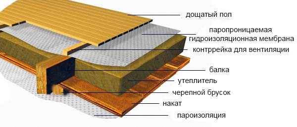Утепление и звукоизоляция межэтажного перекрытия по деревянным балкам: шумоизоляция между этажами в доме