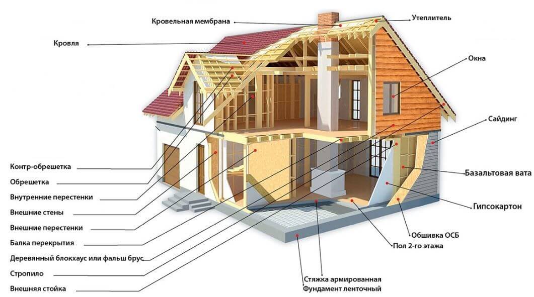 Каркасные дома презентация