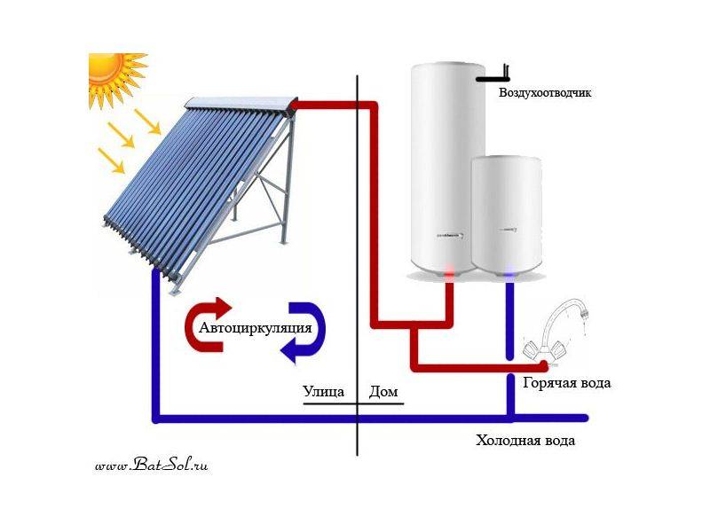 Отопление частного дома солнечными батареями