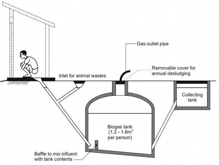 Биогаз: что это такое, состав и способы производства