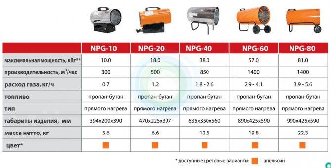 Как выбрать лучшую тепловую пушку: рейтинг моделей и инструкции по выбору оптимального варианта от ichip.ru | ichip.ru