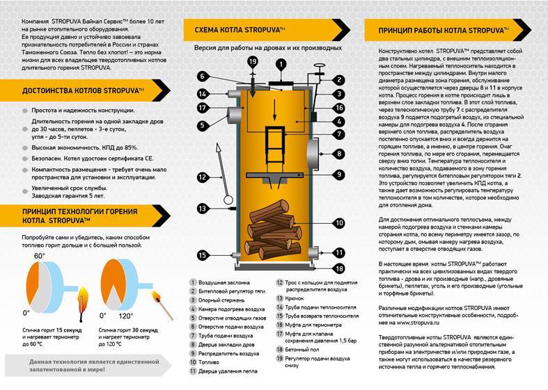 Печи для дома длительного горения: виды, особенности конструкции, преимущества и недостатки :: syl.ru