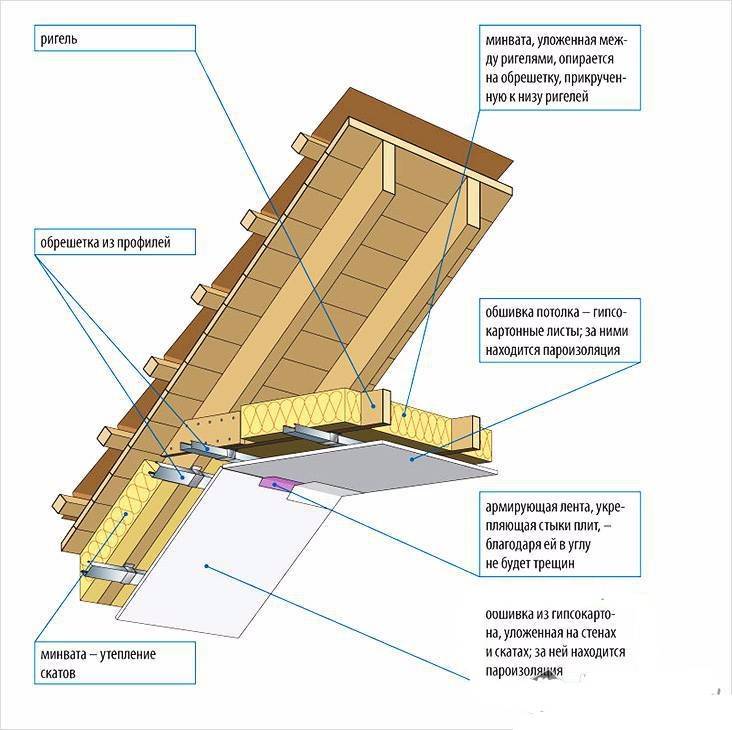 Пирог потолка каркасного дома с холодным чердаком