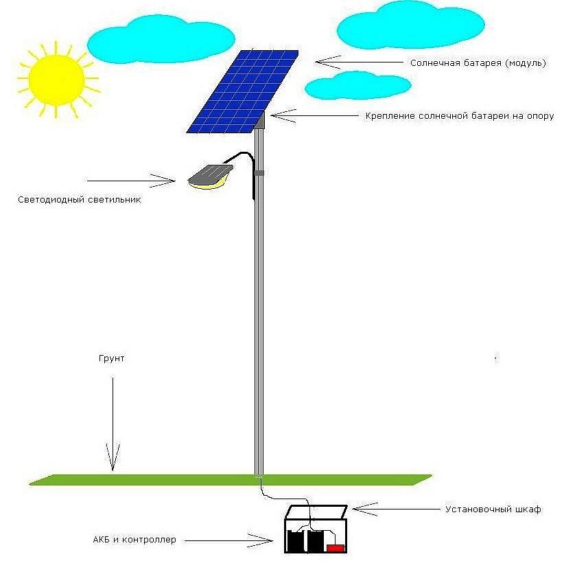 Уличное освещение на солнечных батареях