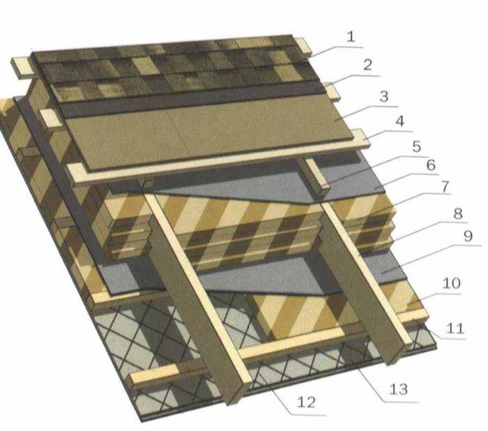 Пирог под черепицу. Односкатная мансарда кровля пирог. Вентзазор гибкая черепица. Пирог кровли под мягкую кровлю Тегола. Кровельный пирог под Шинглас.