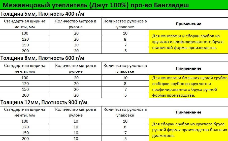 Как выбрать межвенцовый утеплитель для бруса: советы специалиста