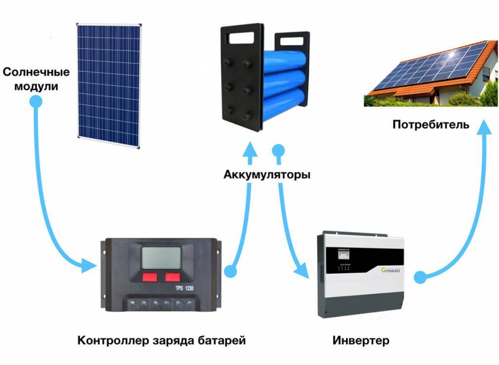 Гибридный инвертор для солнечных батарей: что это, как работает и зачем нужен