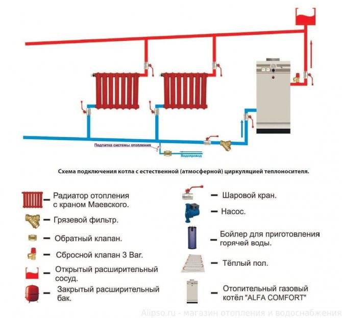 Заполнение системы отопления: закачка жидкости в закрытую и открытую схему, типы теплоносителей