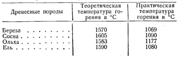 Температура горения древесного угля – minecrew.ru