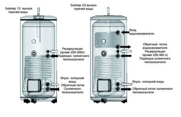 Какой газовый водонагреватель выбрать — проточный или накопительный